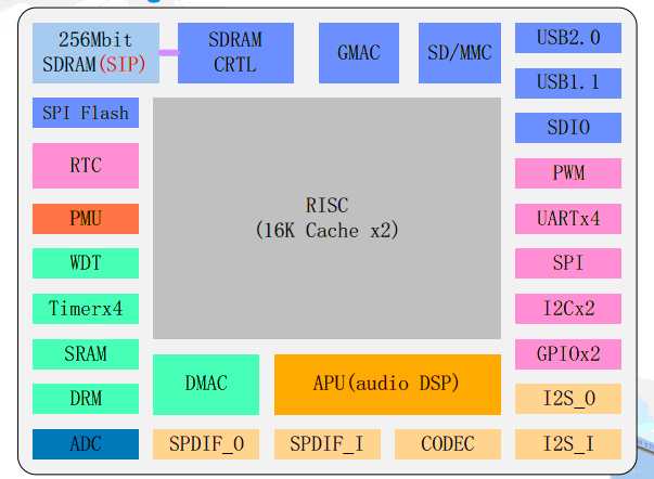 DSP音效處理 WIFI、藍(lán)牙、光纖、同軸、5.1 Soundbar音響方案